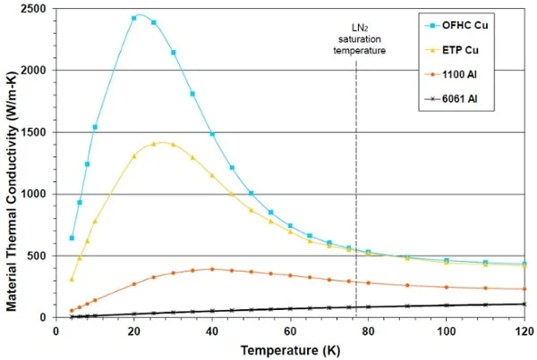 Material conductivity chart