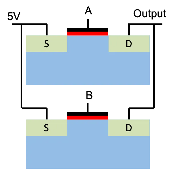 Two transistor switches A and B connected in parallel between 5 volts and the output