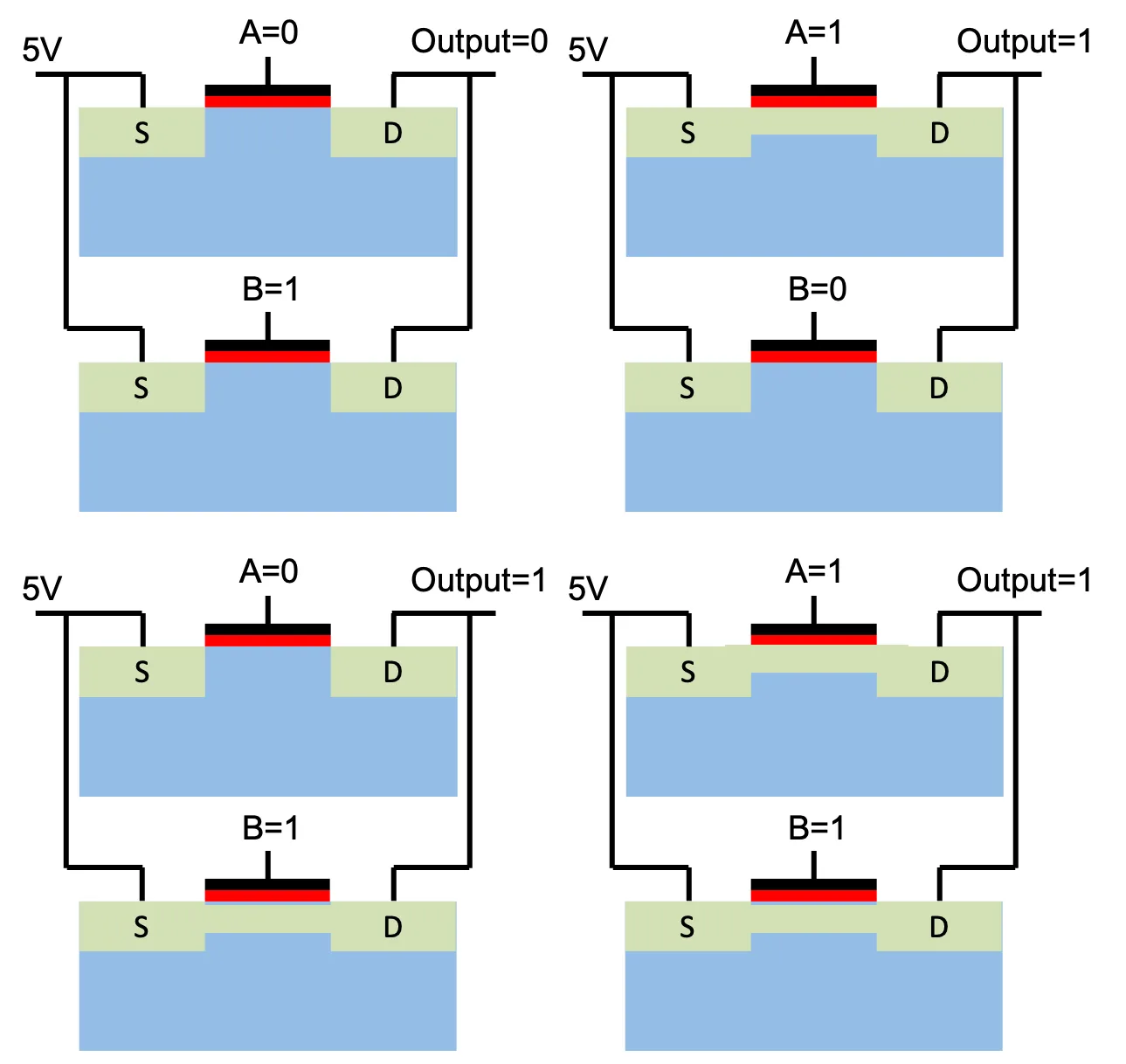Four OR-gate parallel-switch states: every case except A equals 0 and B equals 0 produces a 5 volt output