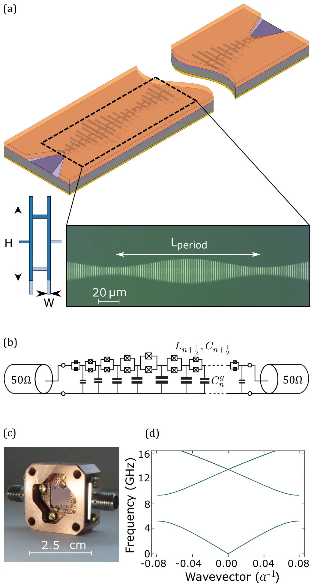 (a) schematic of the photonic-crystal SQUID traveling wave amplifier on silicon under an alumina layer and a copper top ground, with an optical picture of two periods of the SQUID array; (b) electrical sketch with modulated unit cells; (c) picture of the sample in its copper box; (d) calculated dispersion relation with a photonic gap