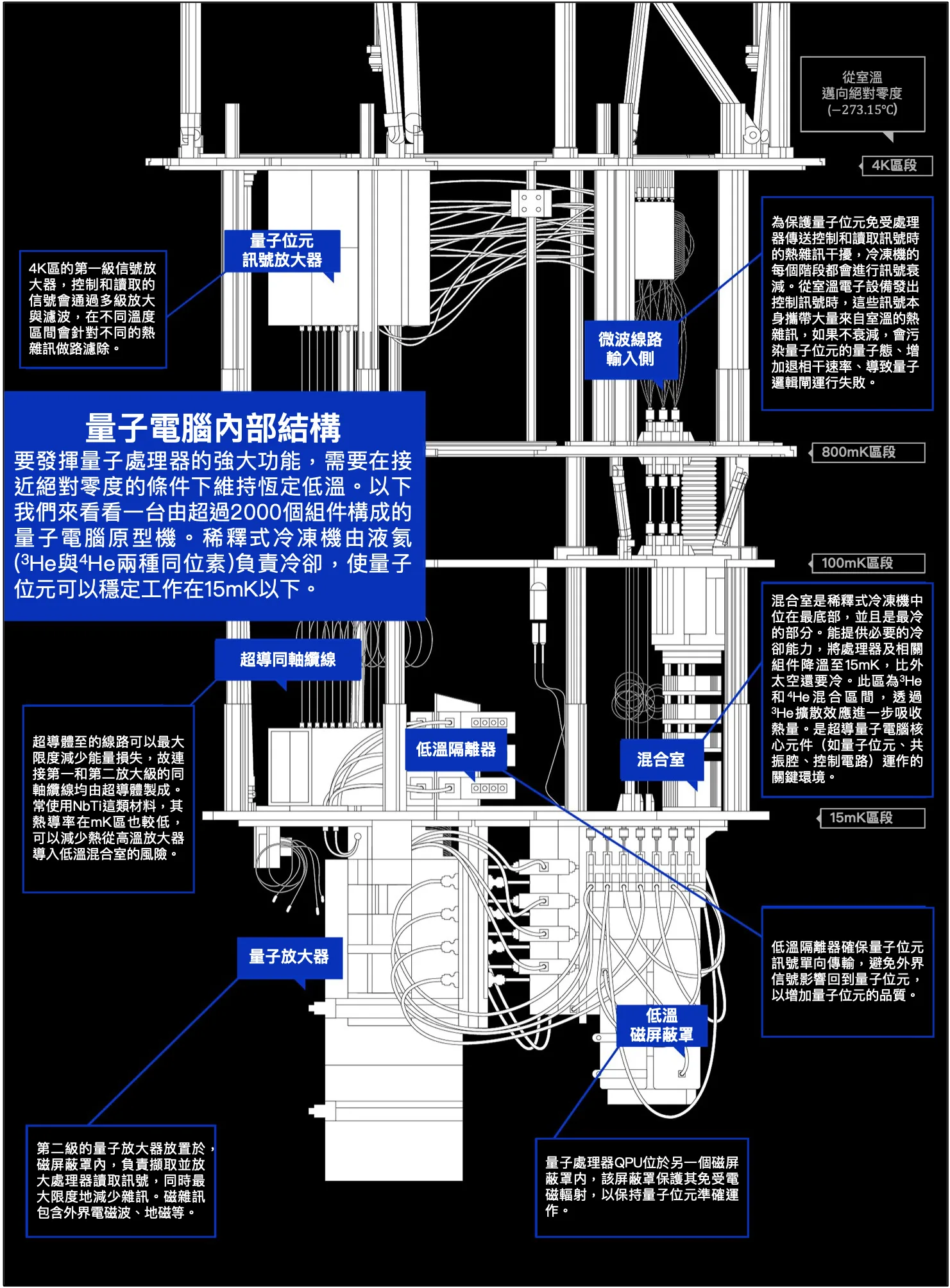 量子電腦內部結構示意圖