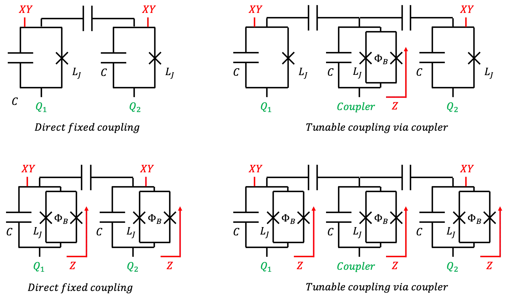Four circuits. Top: fixed-frequency qubits (one junction, XY line only). Bottom: tunable-frequency qubits (two junctions with flux, XY and Z lines). Left: direct fixed coupling through one capacitor. Right: tunable coupling through a coupler with its own Z line