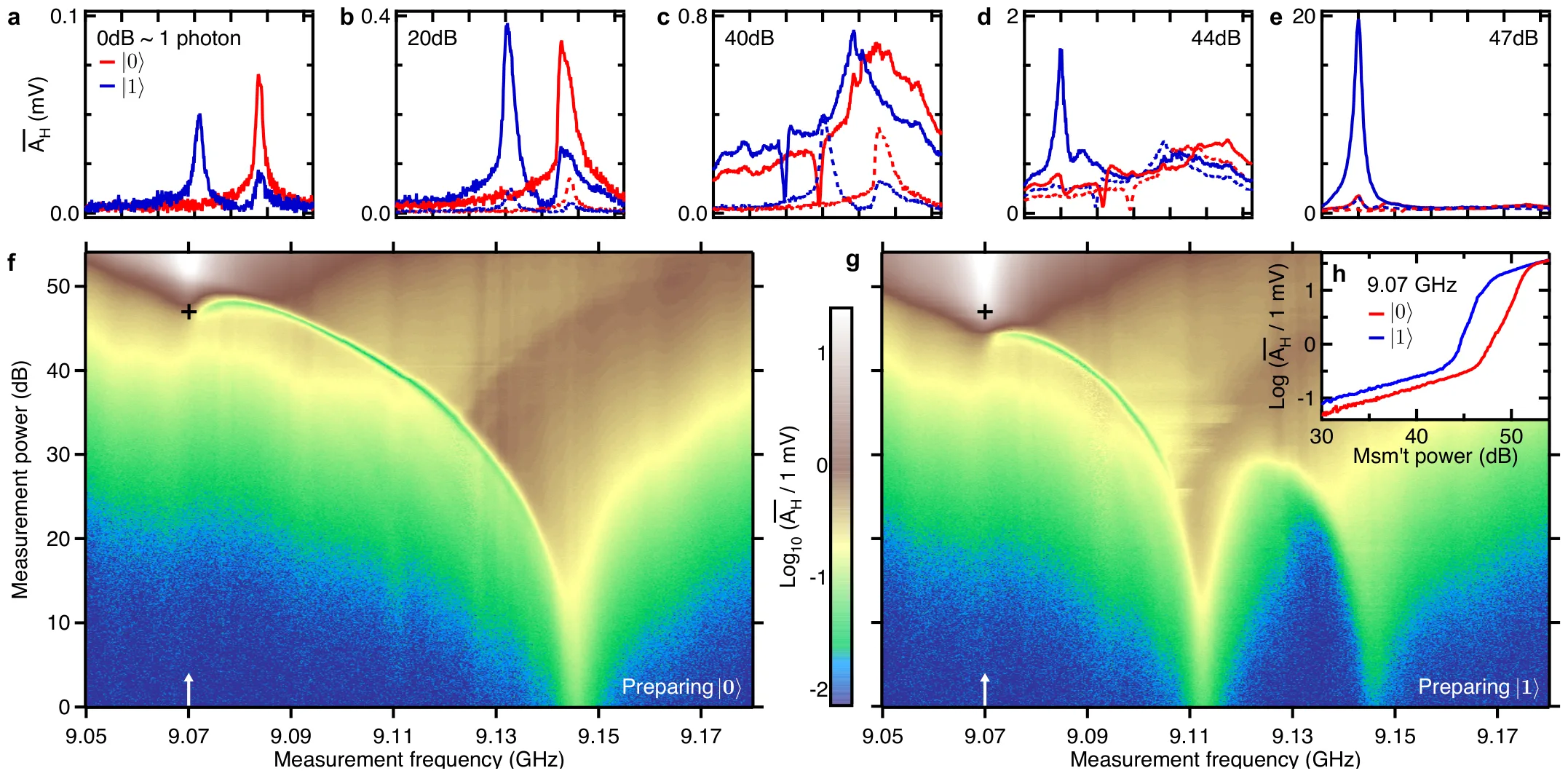 (a) to (e) Transmitted amplitude against the measurement frequency for the qubit in |0> (red) and |1> (blue) at measurement powers from 0 dB (about one photon) to 47 dB. (f, g) Maps of the transmitted amplitude against measurement frequency and power, preparing |0> and |1>: at high power the resonance jumps to the bare resonator frequency, at a lower power for |0>. (h) Amplitude at 9.07 GHz against power