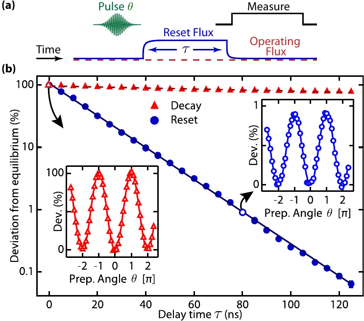 (a) Pulse sequence: a pulse theta, a reset flux pulse of length tau that moves the qubit near the cavity, then the measurement; (b) deviation from equilibrium in percent on a log scale against the delay time tau from 0 to 125 ns: blue circles with the reset decay to 0.06 percent, red triangles without it stay near 100 percent; insets: Rabi oscillations against the preparation angle at tau = 0 and tau = 80 ns