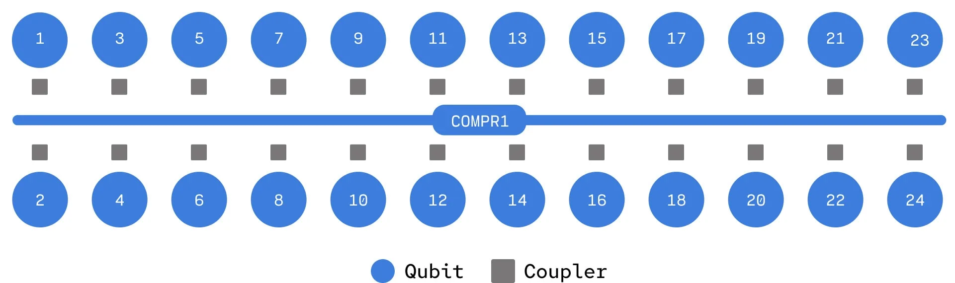 量子電路內的 Qubit 與 Coupler 配置圖。