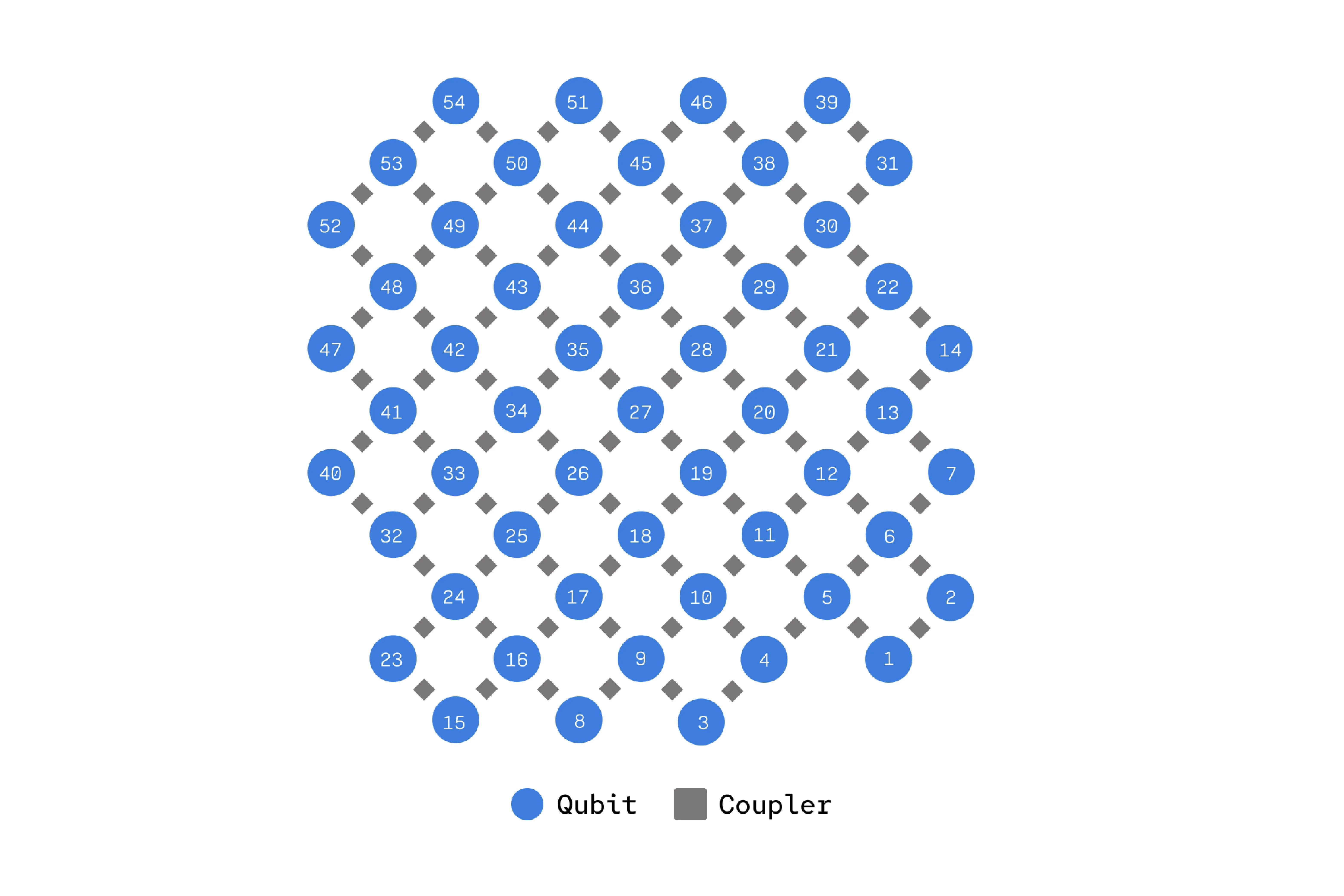 量子電路拓撲圖,顯示 Qubit 和 Coupler。