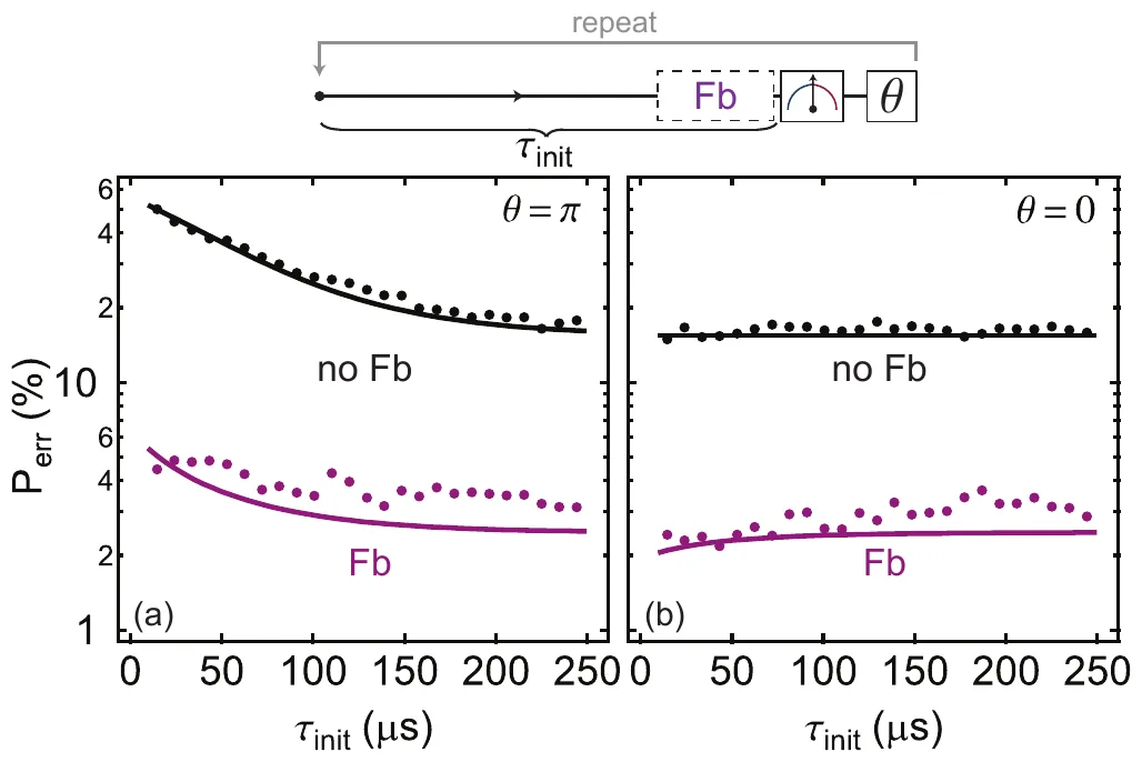 Initialization error P_err in percent, log scale, against the initialization time tau_init from 0 to 250 microseconds; (a) each run ends with a pi pulse, (b) no pulse; black: no feedback, the error falls from about 50 percent to 16 percent in (a) and stays at 15 percent in (b); purple: with feedback, about 3 percent; above, the looped sequence: wait tau_init, feedback, measurement, rotation theta