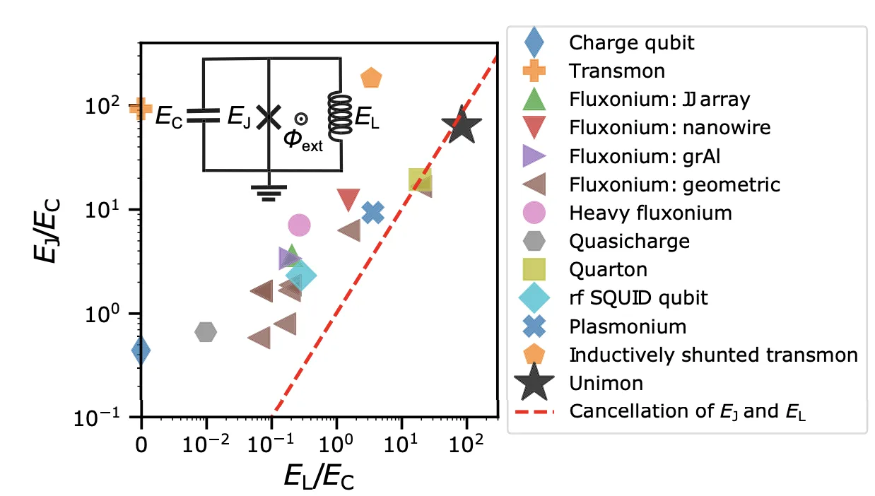 Qubit parameters plot