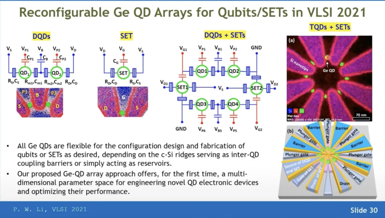 Reconfigurable Ge QDs