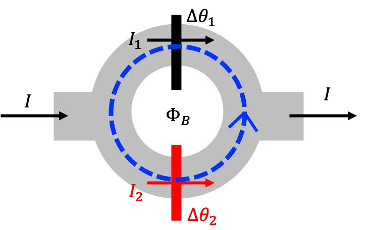 Current through a symmetric SQUID formed by two Josephson junction branches