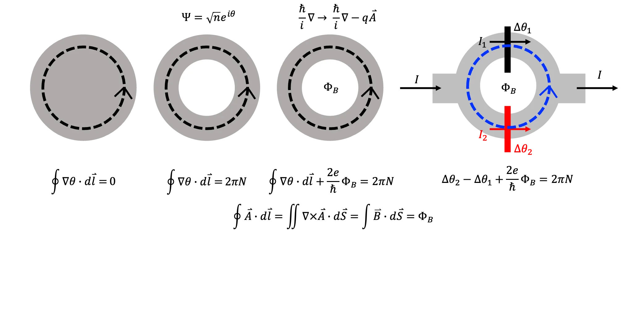 A condensate phase winding becomes a two-junction SQUID loop threaded by magnetic flux Phi B