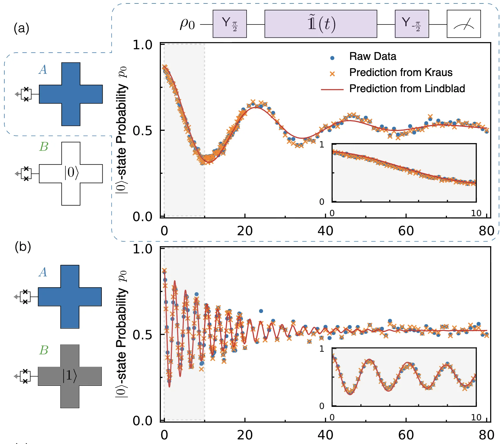 Samach et al. 2022, Fig. 3(a, b): measured Ramsey of qubit A with qubit B in |0> (slow fringe) and in |1> (fast fringe)