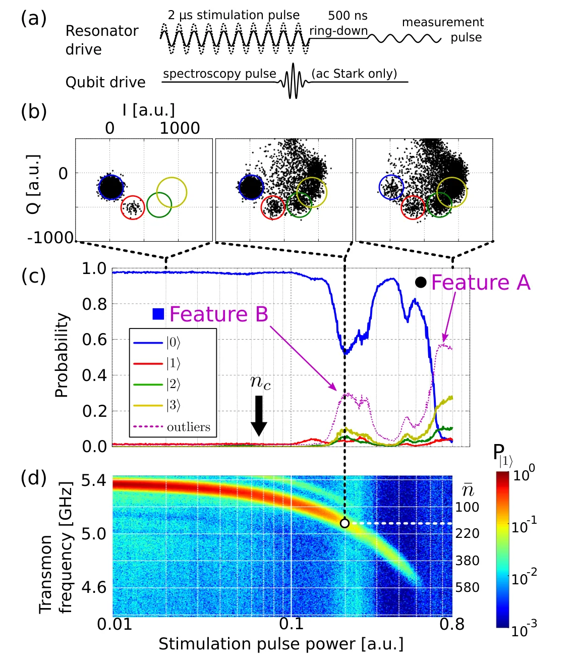 (a) pulse sequence with a 2 microsecond stimulation pulse, ring-down and measurement; (b) IQ data for three drive powers with circles for the transmon states 0 to 3; (c) transmon state probabilities against stimulation pulse power, with n_c marked and two resonance features A and B; (d) Stark-shifted transmon frequency against stimulation pulse power, with the photon number on the right axis
