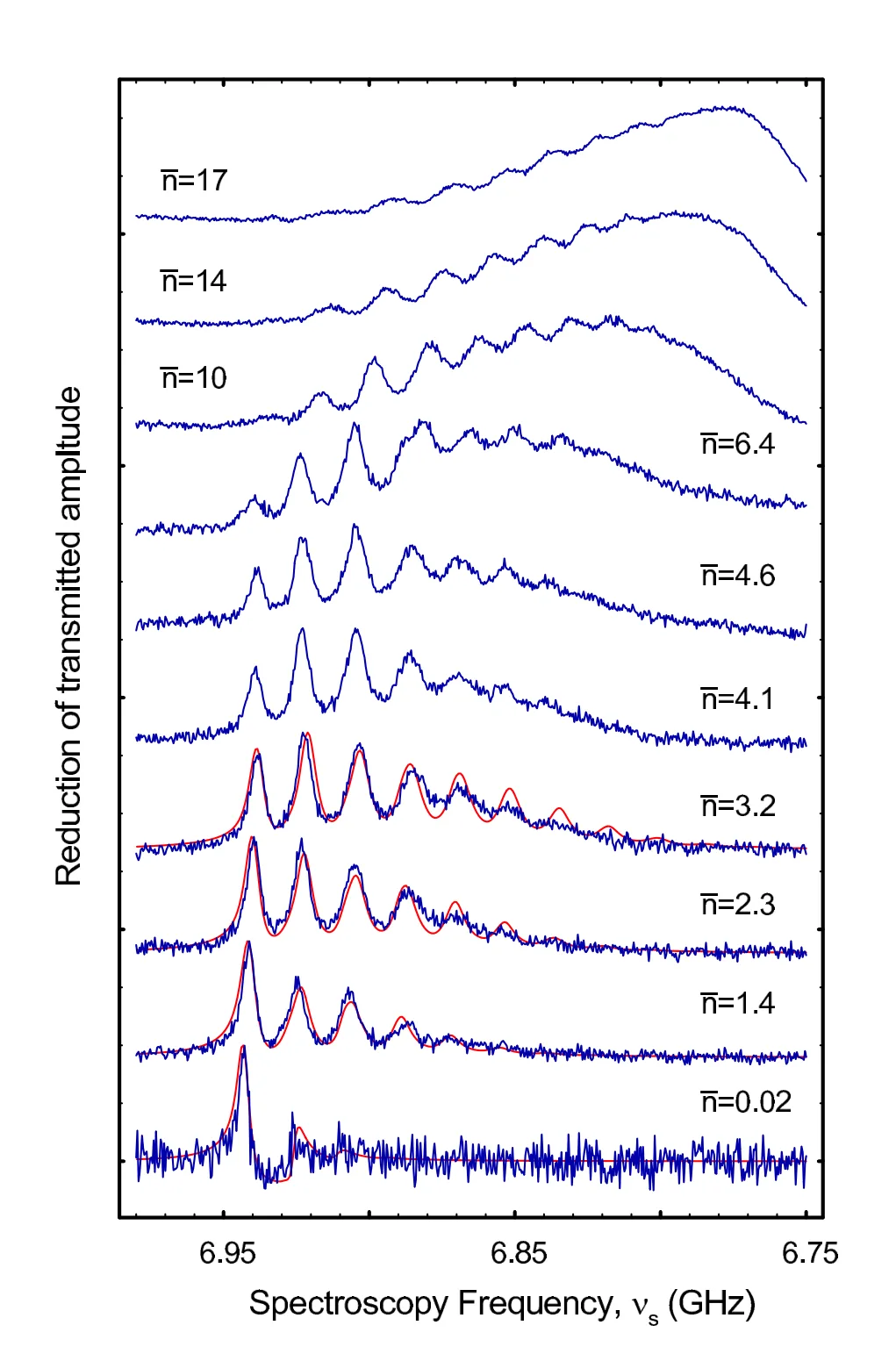 Qubit spectra with a coherent drive on the cavity at average photon numbers from 0.02 to 17: the spectra split into separate peaks, one for each photon number, spaced by 2 chi_eff; simulations in red