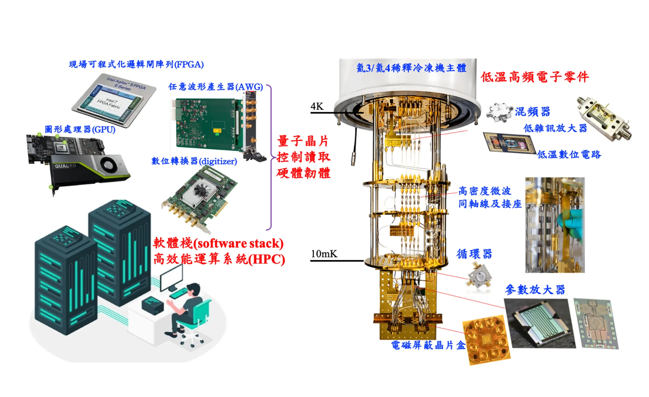 量子計算元件與硬體架構示意圖