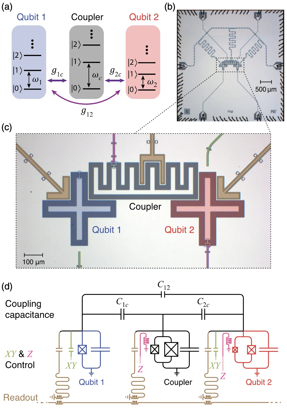 Sung et al. 2021, Fig. 1: (a) levels of qubit 1, the coupler and qubit 2 with couplings g1c, g2c and g12; (b) optical image of the chip; (c) zoom on qubit 1 (blue), the coupler and qubit 2 (red); (d) circuit with C1c, C2c, C12, XY and Z control lines and readout