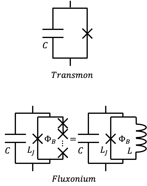 Circuit diagrams: a transmon as a capacitor in parallel with a Josephson junction, and a fluxonium as a capacitor, a junction and a junction-array superinductor threaded by flux Phi B