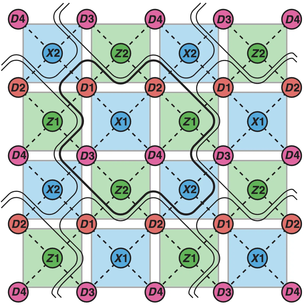 Surface-code fabric made of repeated 8-qubit unit cells: data qubits D1, D2 (red) and D3, D4 (pink), X-type ancillas X1, X2 (blue) and Z-type ancillas Z1, Z2 (green) on blue and green plaquettes, dashed lines for nearest-neighbour couplings, and contours around the unit cells