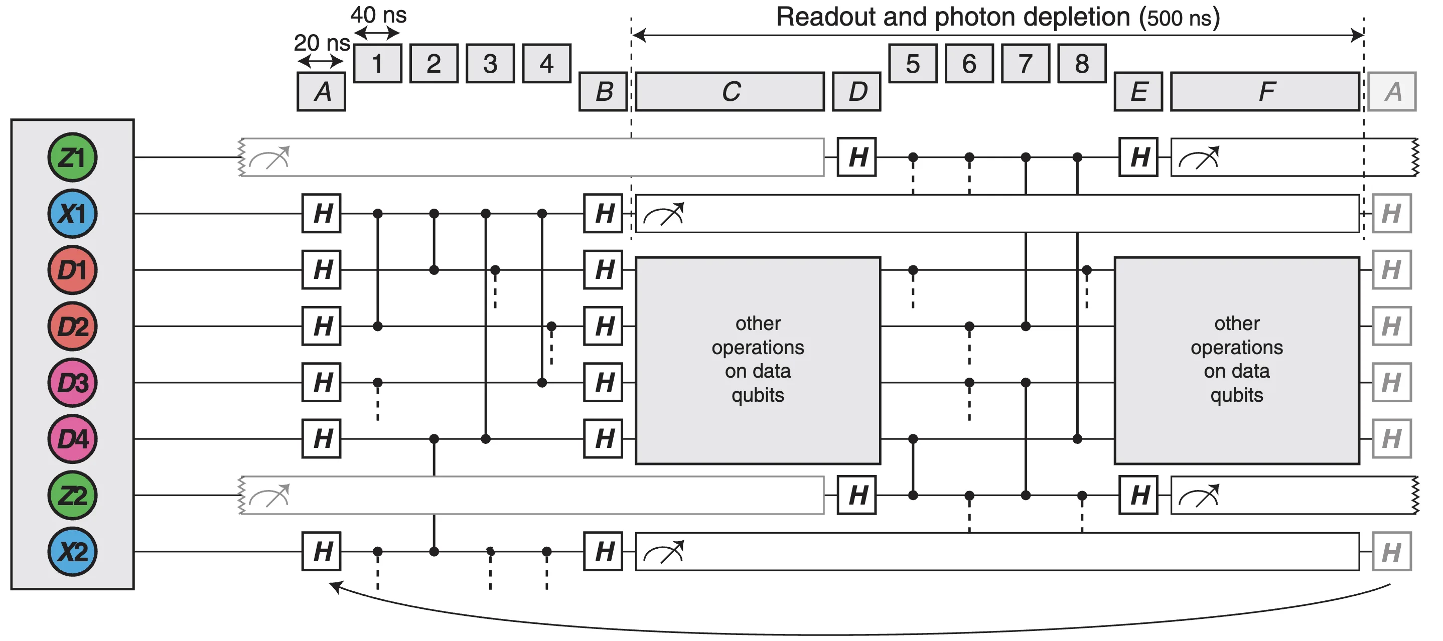 Unit-cell circuit for pipelined X- and Z-type stabilizer measurements with ancillas Z1, X1, Z2, X2 and data qubits D1 to D4: Hadamard gates in slots A, B, D, E (20 ns), CZ gates in slots 1 to 8 (40 ns each); while the X ancillas are measured, slots C and F hold other operations on the data qubits; readout and photon depletion take 500 ns; an arrow at the bottom returns to slot A for the next QEC cycle