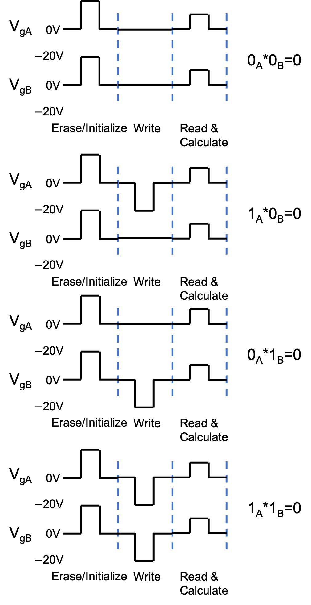 Voltage sequences for erase, write, read, and calculate operations for four AND-gate inputs
