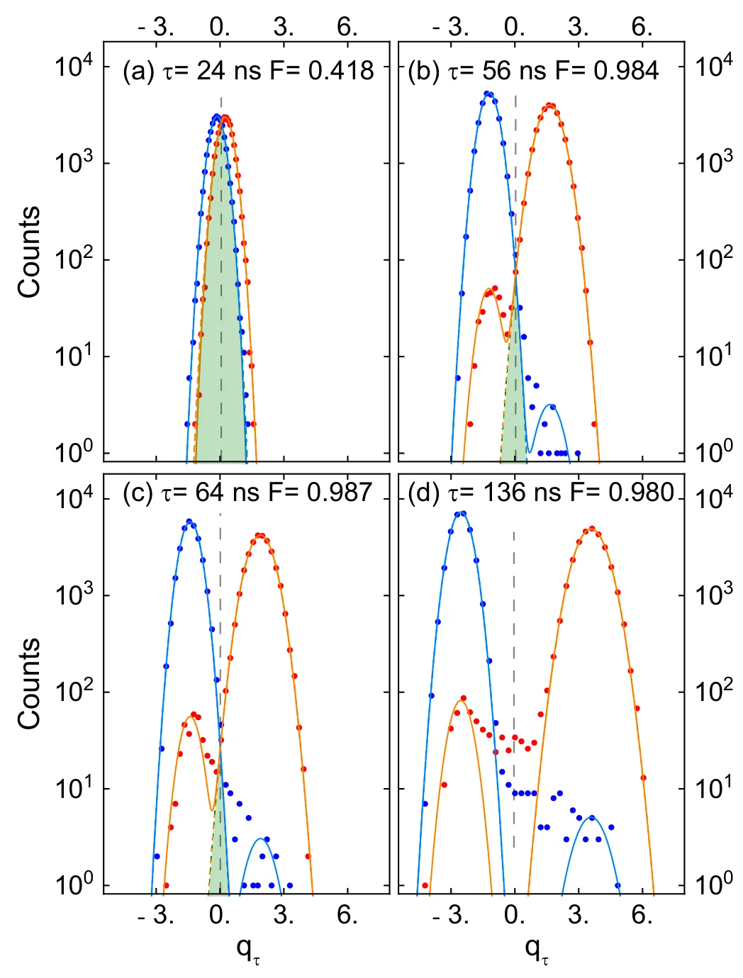 Histograms of the integrated quadrature amplitude for the qubit prepared in the ground state (blue) and the excited state (red) at integration times of 24, 56, 64 and 136 ns, with fidelities 0.418, 0.984, 0.987 and 0.980; the overlap is shaded green; a dashed line marks the threshold