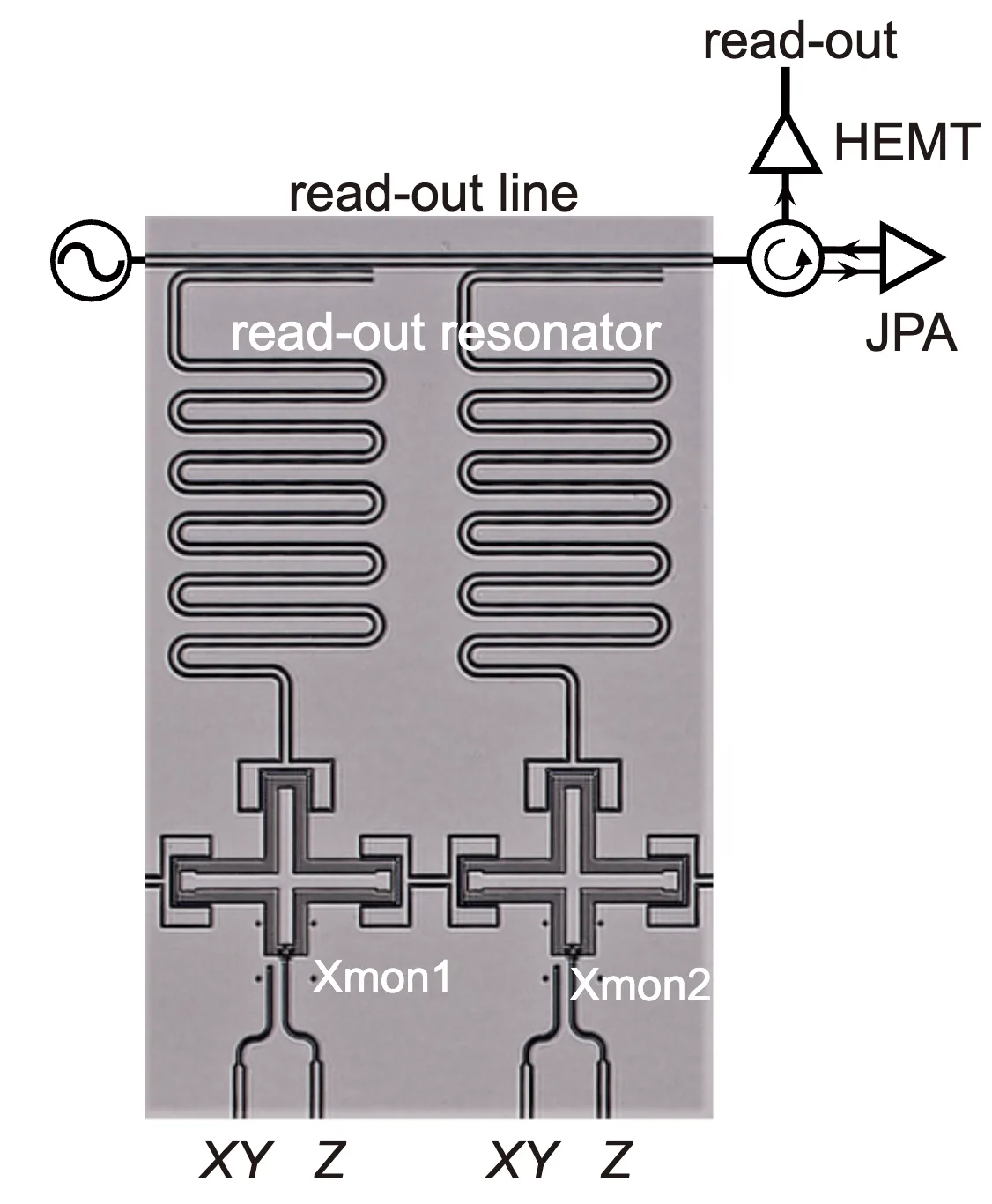 Two Xmon transmons, Xmon1 (Q1) and Xmon2 (Q2), with a direct capacitive coupling between neighbouring arms. Each Xmon has an XY line and a Z line at the bottom and a read-out resonator at the top.