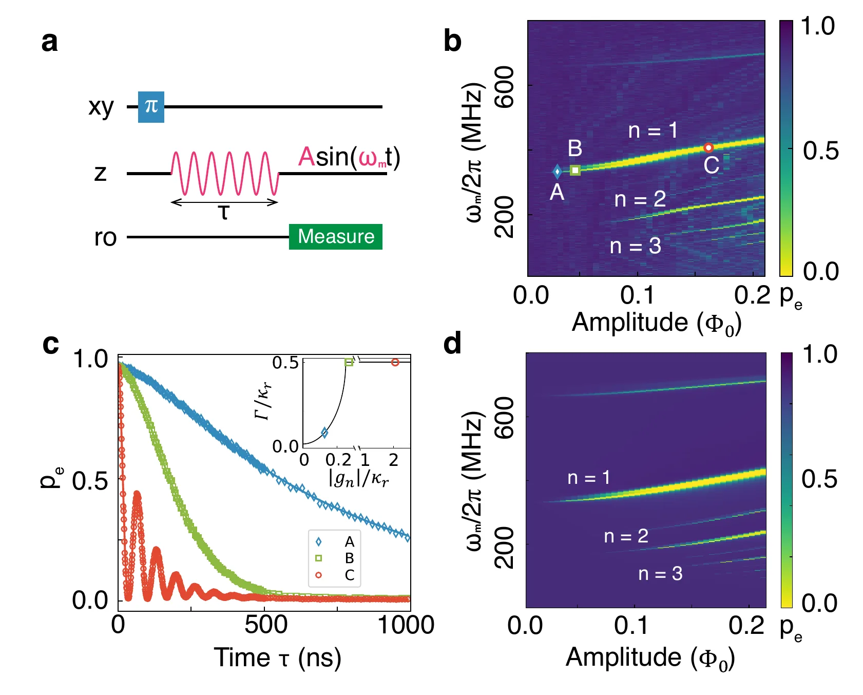 (a) Sequence: a pi pulse on xy, a flux modulation A sin(omega_m t) of length tau on z, then the measurement; (b) measured excited population p_e against the modulation amplitude in flux quanta and the modulation frequency, with sideband lines n = 1, 2, 3 and points A, B, C; (c) p_e against time for A, B, C, inset reset rate over kappa_r against g_n over kappa_r; (d) simulation of (b)