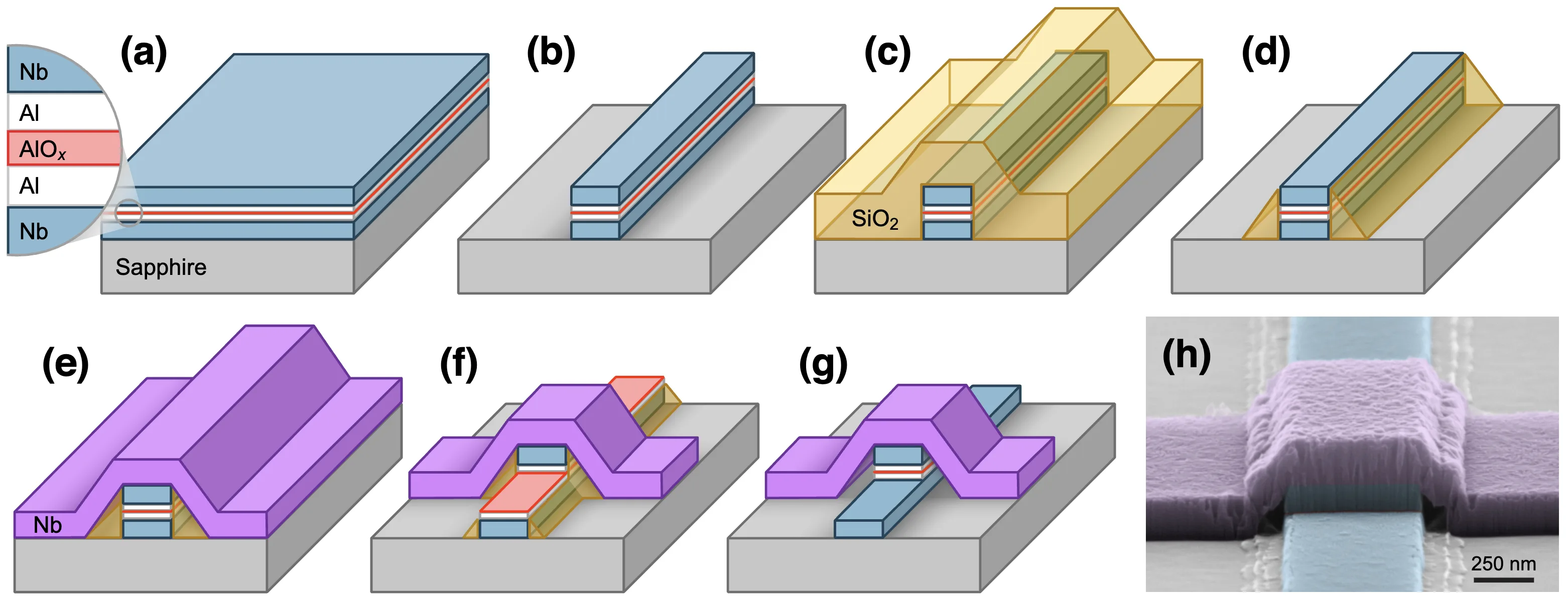 Anferov et al. Figure 1: trilayer junction process, panels a to g, and an electron micrograph of a 500 by 600 nm junction in panel h