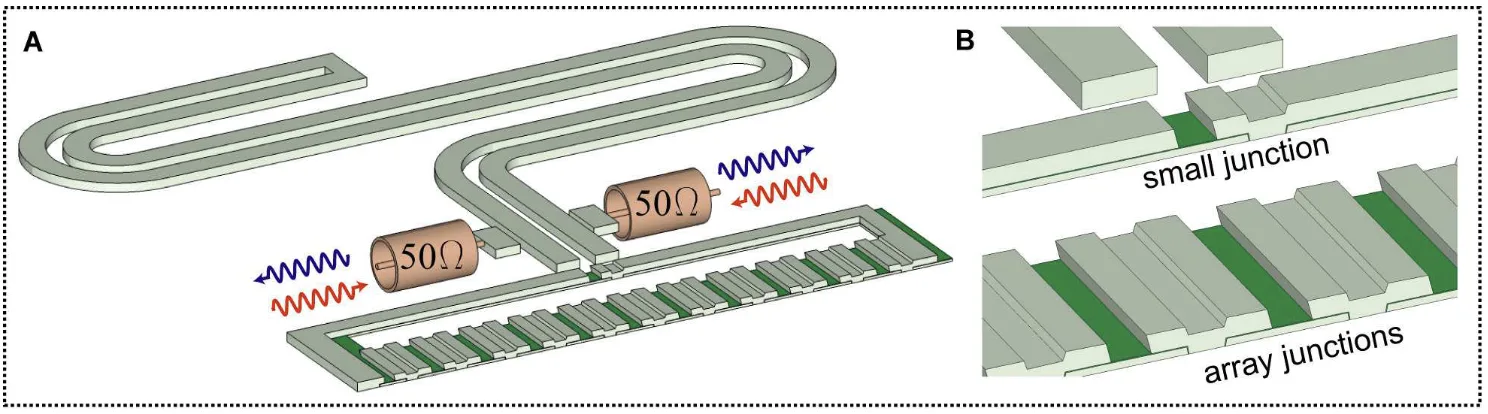 3D rendering of a fluxonium: a small junction shunted by a long array of larger junctions, coupled to two 50 ohm lines, with close-ups of the small junction and the array junctions