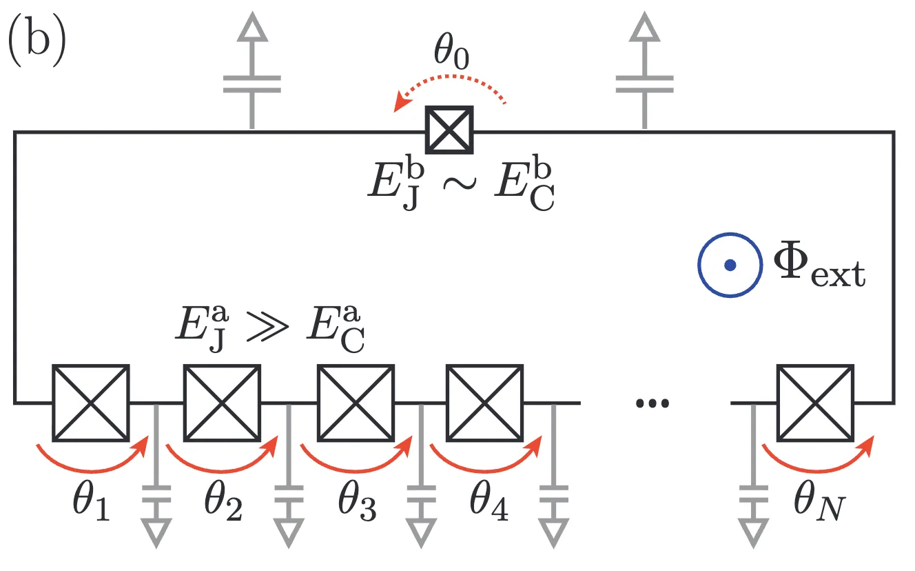 Circuit of a loop: one small junction with phase theta 0 and E_J of order E_C, closed by an array of N junctions with E_J much larger than E_C and phases theta 1 to theta N, threaded by external flux