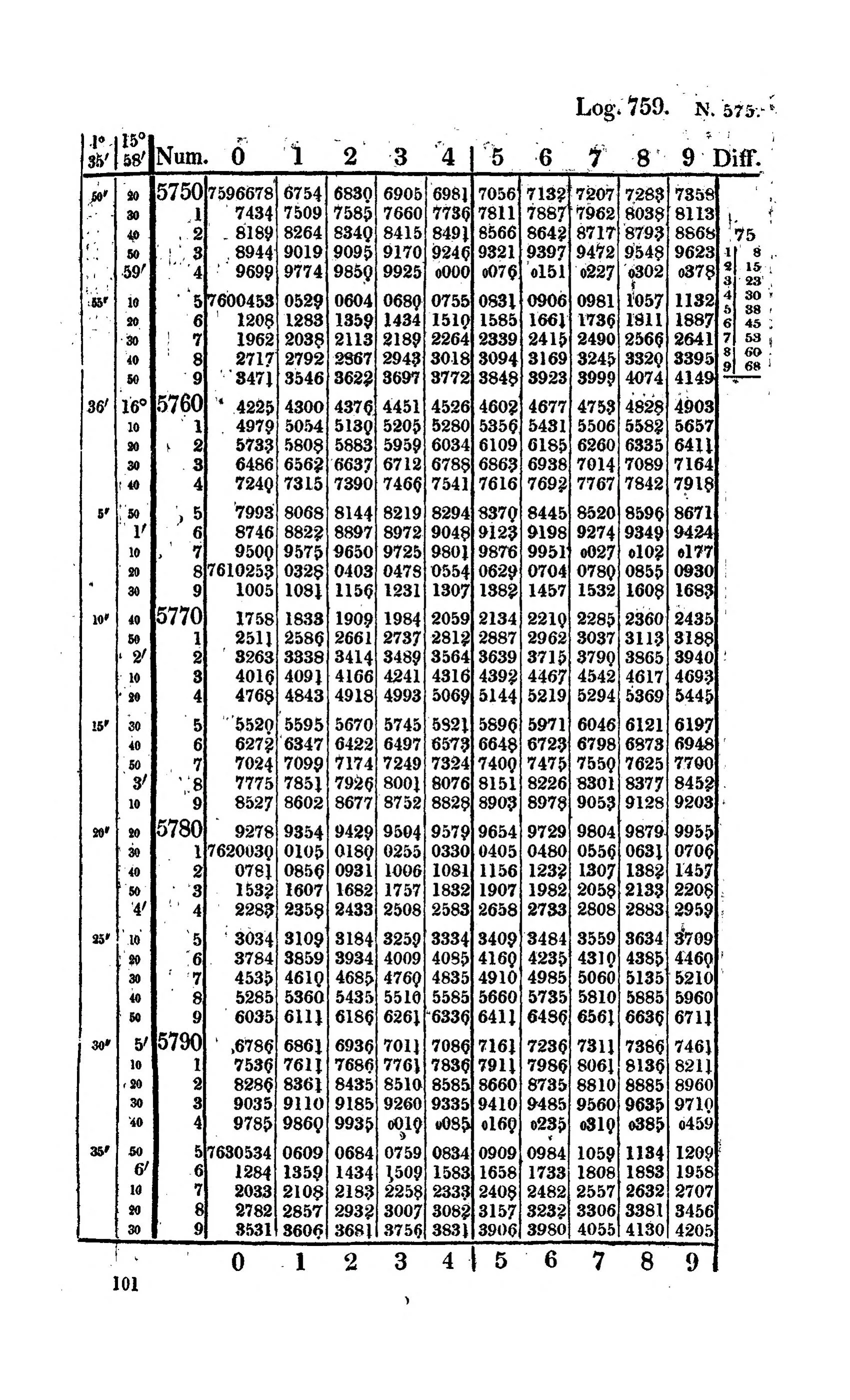 Charles Babbage's 1827 logarithm table, page 101