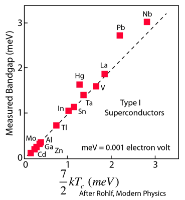 Measured superconducting band gap compared with the BCS prediction