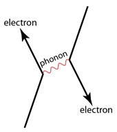 Feynman diagram representing electron coupling through phonon exchange