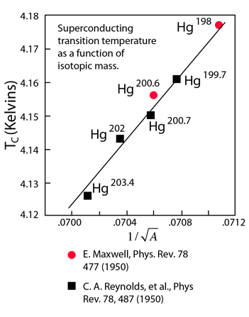 Mercury isotope data showing critical temperature changing with isotopic mass