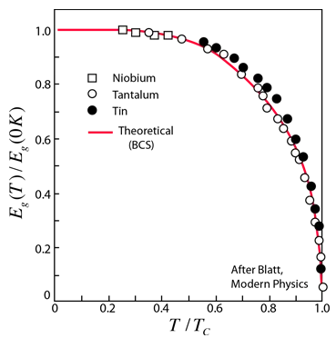 Superconducting energy gap measured as a function of temperature