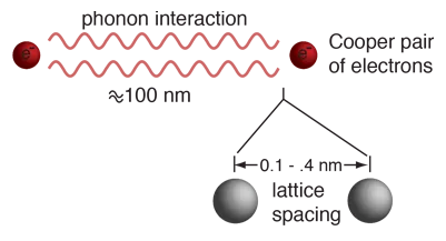 Illustration of two electrons coupled across a crystal lattice as a Cooper pair