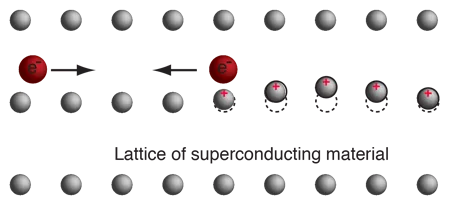 A moving electron distorts the positively charged crystal lattice