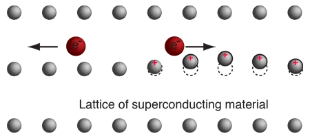 A second electron is attracted to the lattice distortion created by the first electron