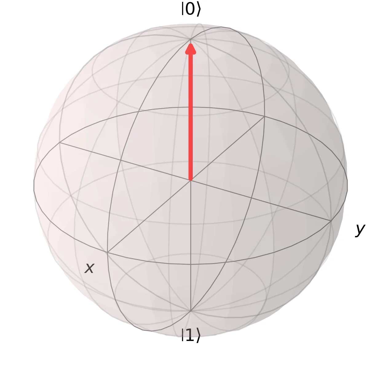 Bloch sphere for qubit A in state zero