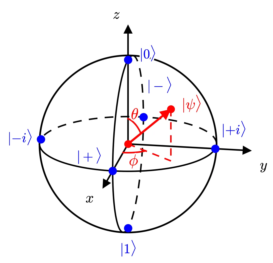 Bloch sphere with the six Pauli eigenstates and a general state labelled by theta and phi