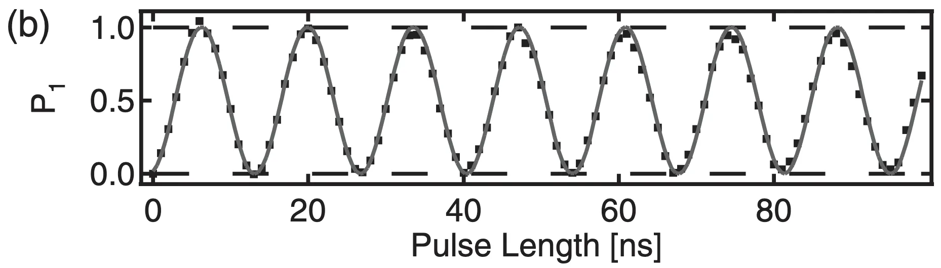 Measured excited-state population oscillating with microwave pulse length