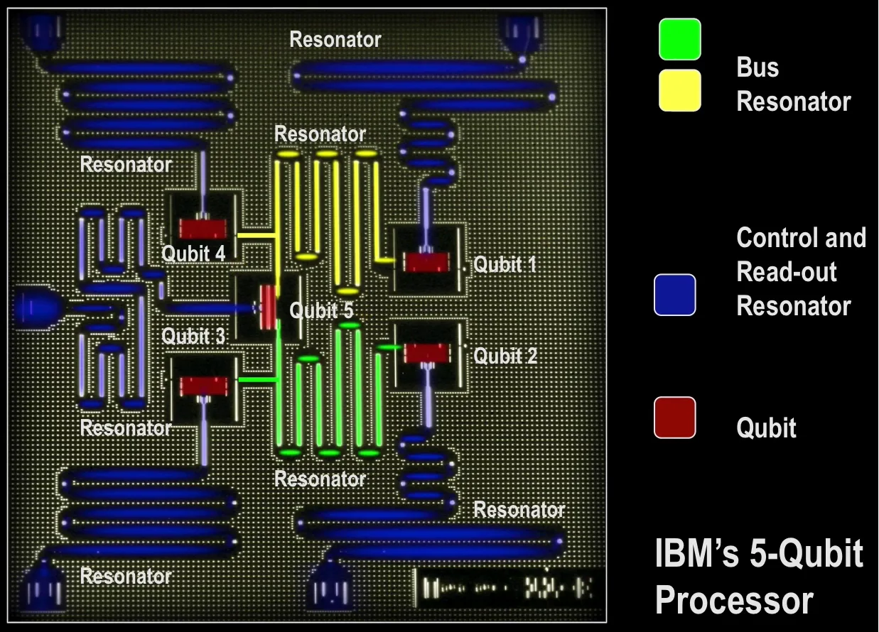 Annotated image of IBM's five-qubit processor showing qubits, bus resonators, and control and readout resonators