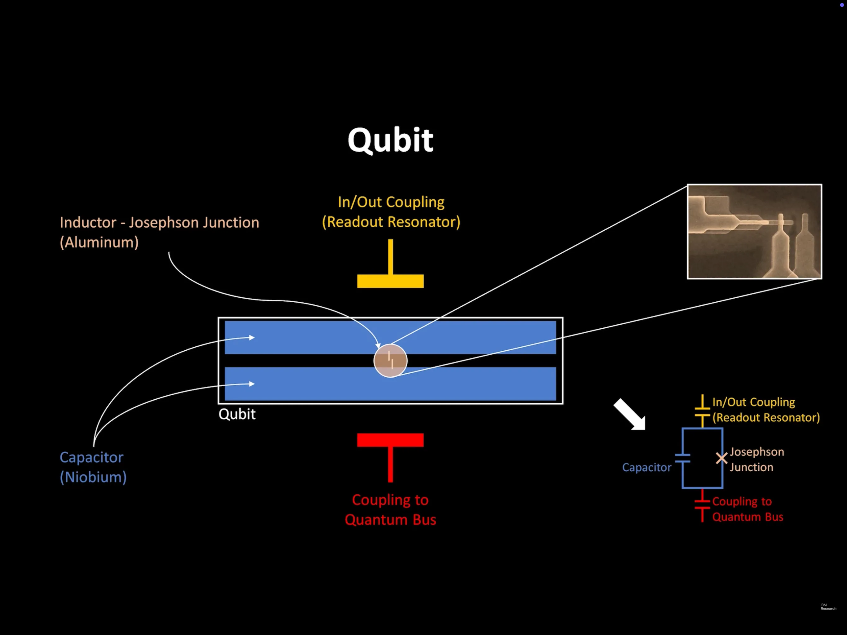 Enlarged annotated qubit cell