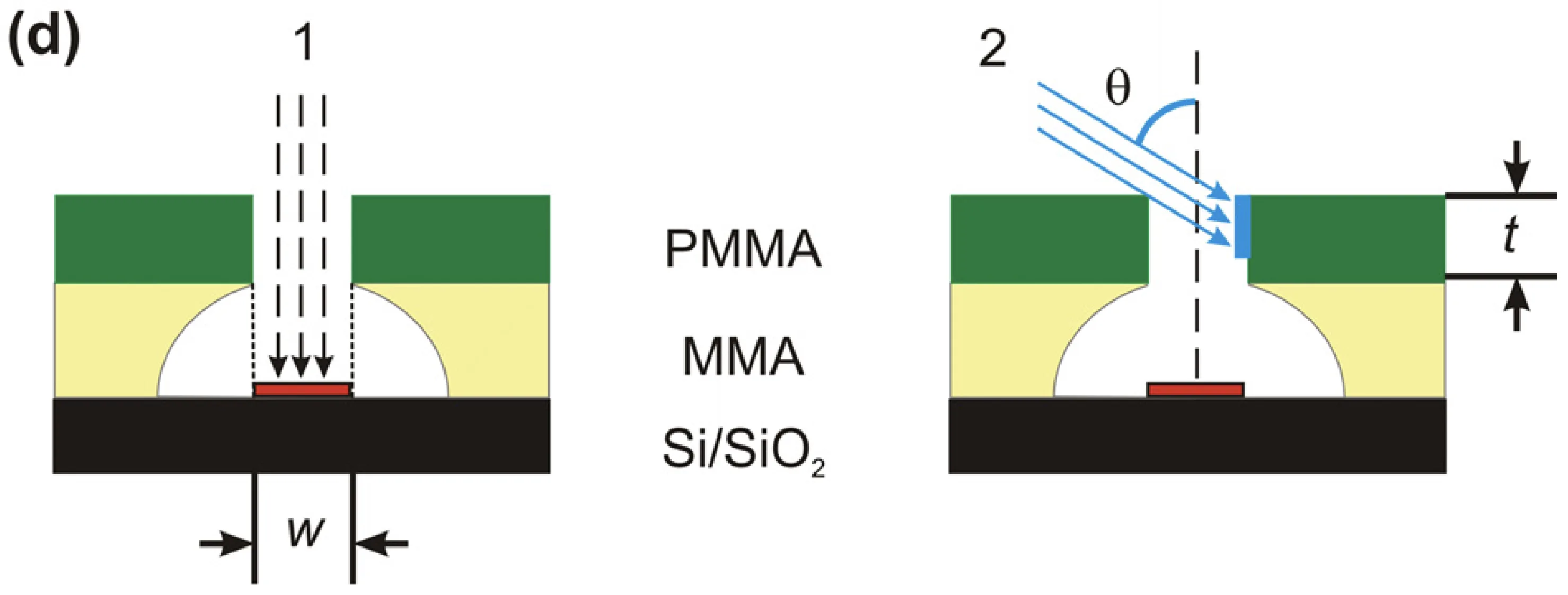 Costache et al. Figure 1(d): normal deposition through a narrow opening and oblique deposition blocked by the top resist