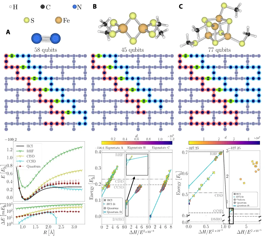 Paper figure 4: nitrogen and two iron-sulfur clusters, their Heron qubit layouts, and the resulting energy plots