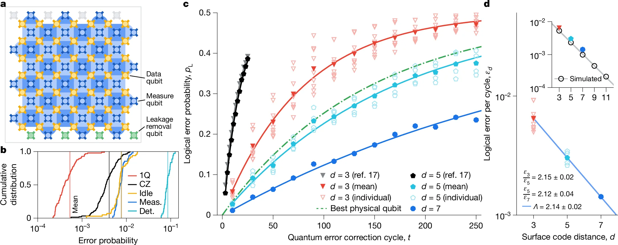 Willow surface-code architecture: 105-qubit square grid with distance-3, 5 and 7 regions