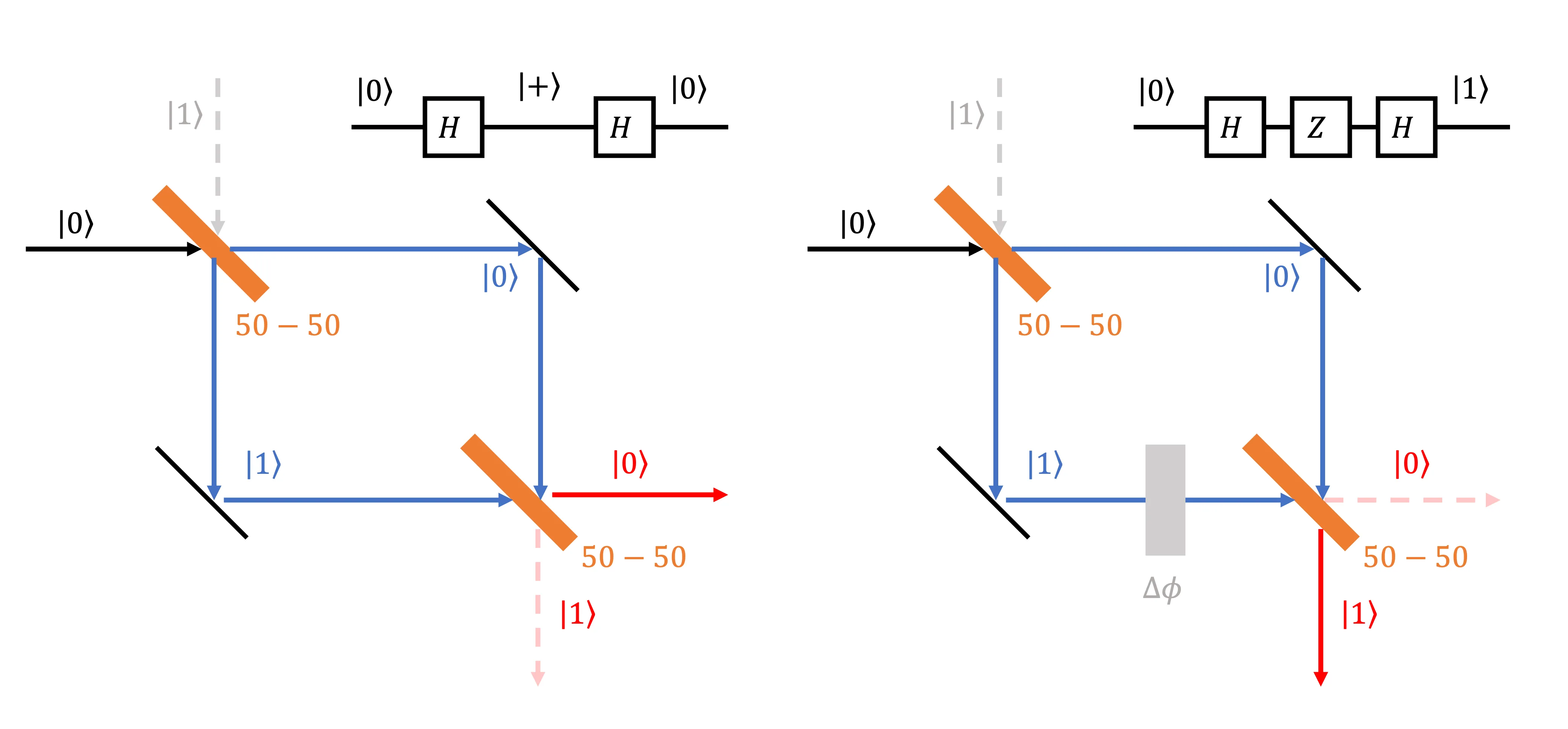 Two Mach-Zehnder interferometers: without a phase shift the beams recombine to the |0> port; with a pi phase shift they recombine to the |1> port