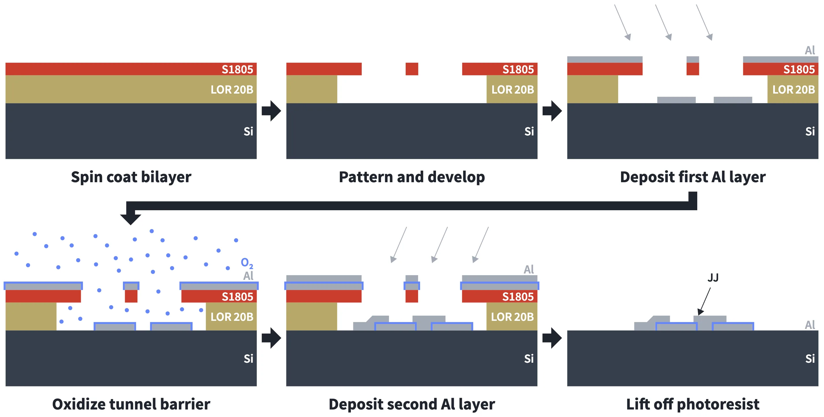 Heidelberg Instruments Figure 1: Dolan bridge junction fabrication with angled deposition and in-situ oxidation