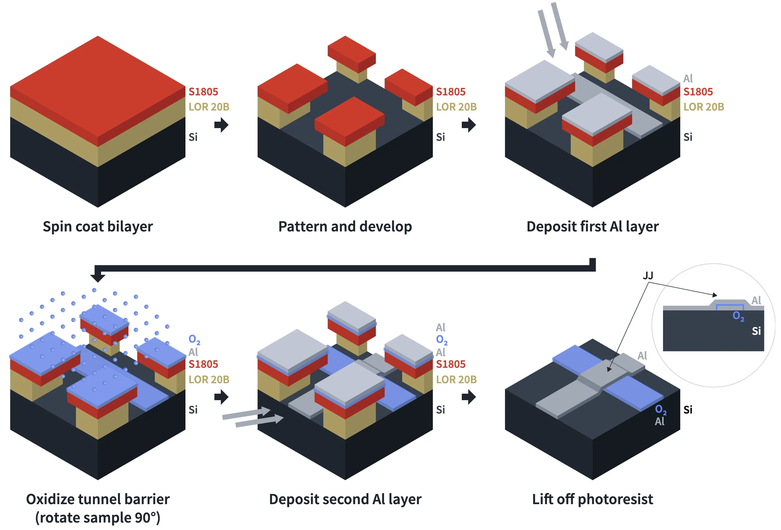 Heidelberg Instruments Figure 2: Manhattan-style junction fabrication with orthogonal deposition and in-situ oxidation