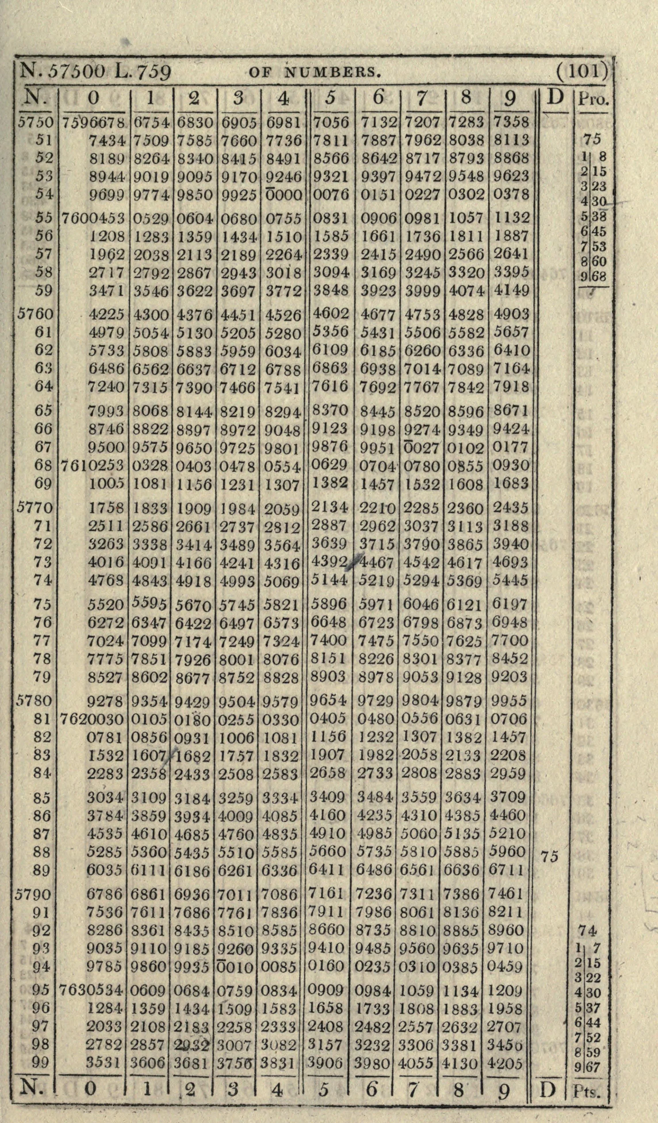 Charles Hutton's 1811 logarithm table, page 101